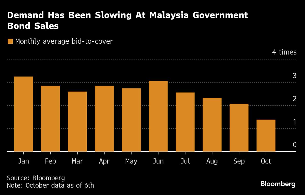 ⚫️ BLOOMBERG: Domanda debole per le obbligazioni del governo malese: trader riducono le aspettative sui tassi