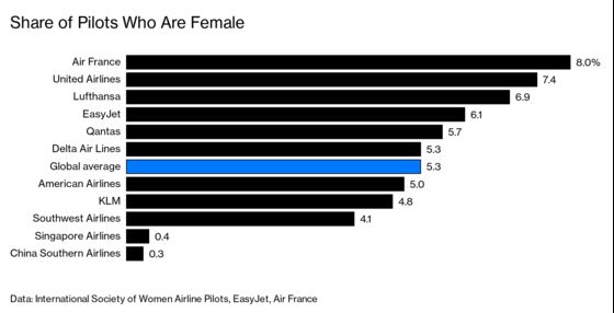 Covid Threatens Female Airline Pilots’ Progress