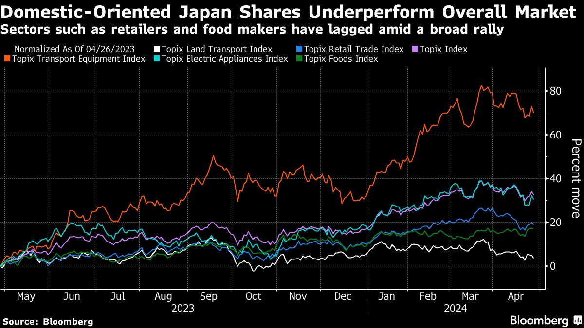 Revival in Japanese Stock Market Hinges on Domestic Demand Taking Hold