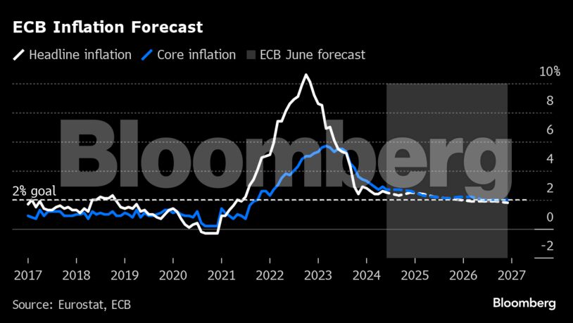 ECB Inflation Forecast |