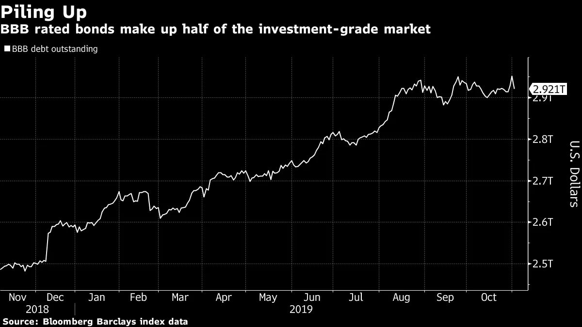 BBB rated bonds make up half of the investment-grade market