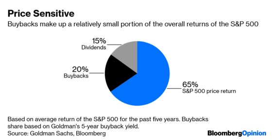 Goldman’s Buyback Doom Scenario Is Overdone