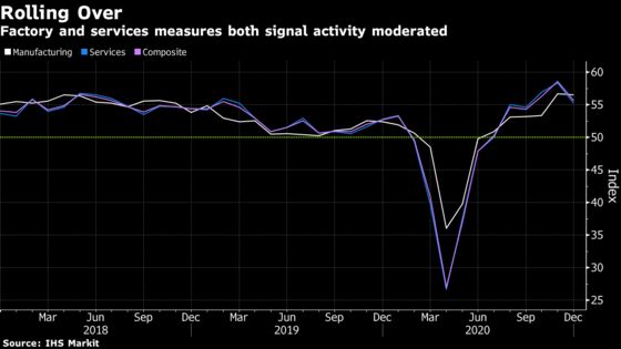 U.S. Business Activity Gauge Cools in December, IHS Markit Says