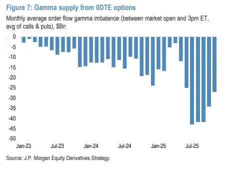 Zero Day Options Graph Popular Zero-Day Option Strategies Keep Lid on Stock Rallies - Bloomberg