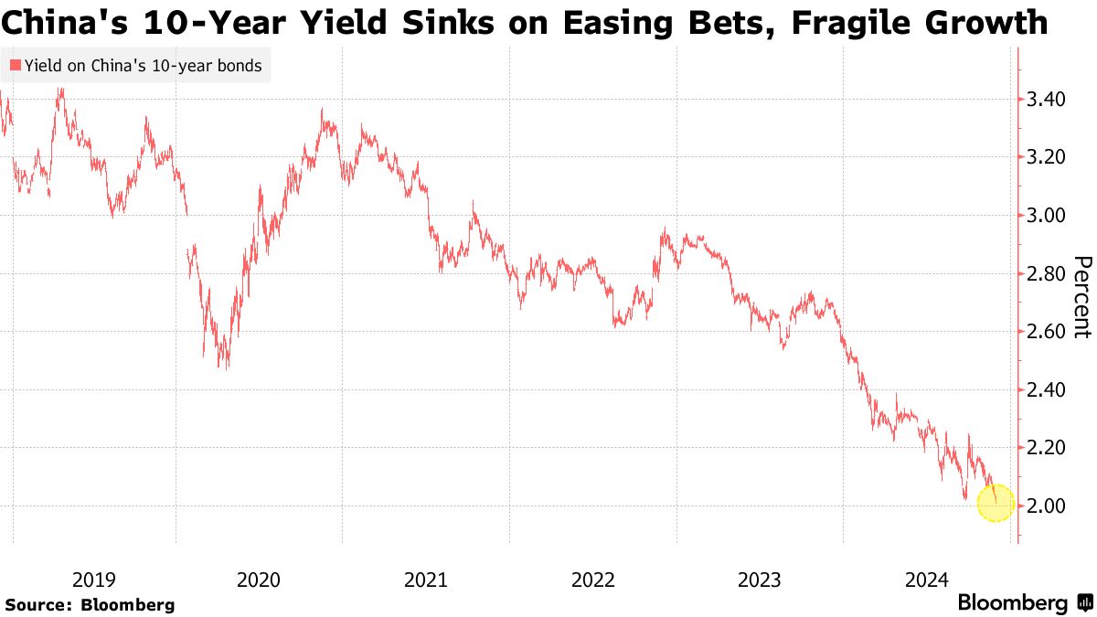 中国の10年物国債利回り、過去最低を更新－人民銀の追加緩和を期待 - Bloomberg