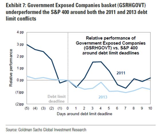 History Shows Stock Market Disregards Debt Limit, Shutdown Talk