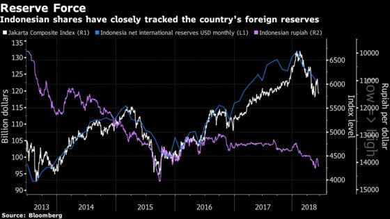 Indonesian Top Fund Manager Looks at Reserves to Predict Stocks