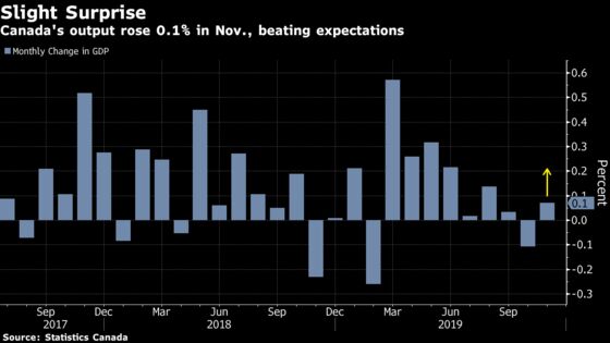 Power-Hungry Canada Ekes Out Surprise November GDP Growth