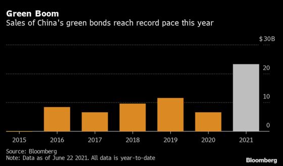 China’s $113 Billion Green Bonds Caught in Jumble of Rules