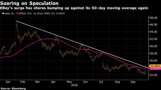 EBay Soars as Traders Cite Unconfirmed Chatter on Activist Stake