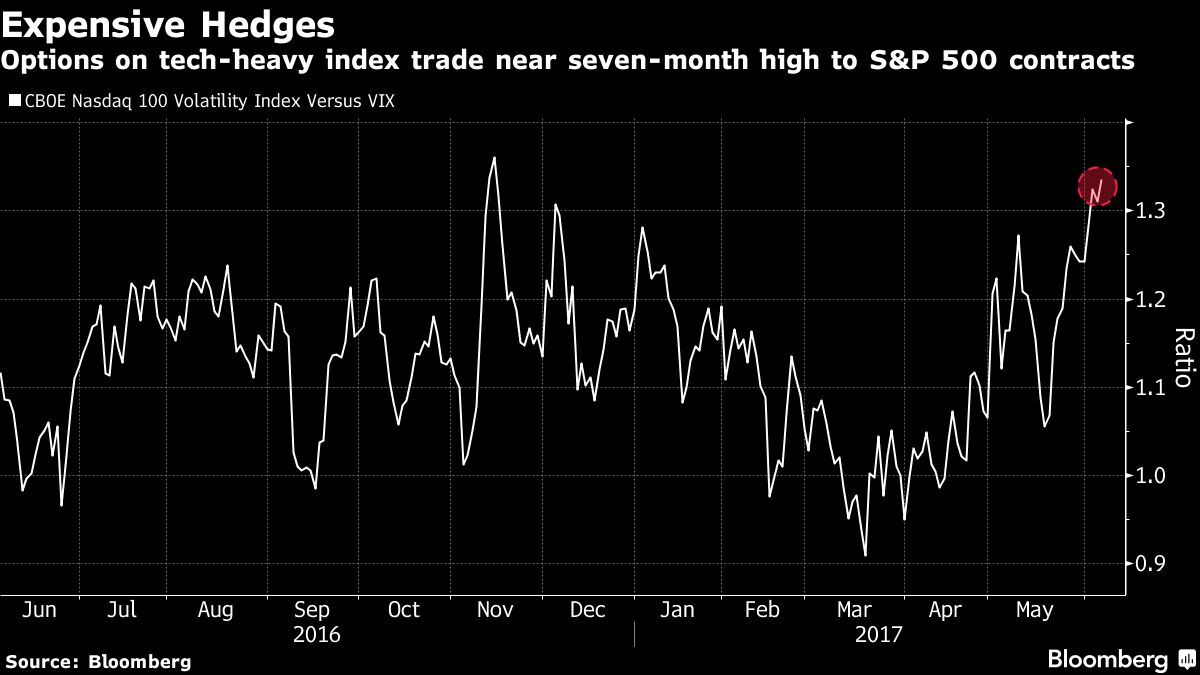 cboe nasdaq 100 volatility index