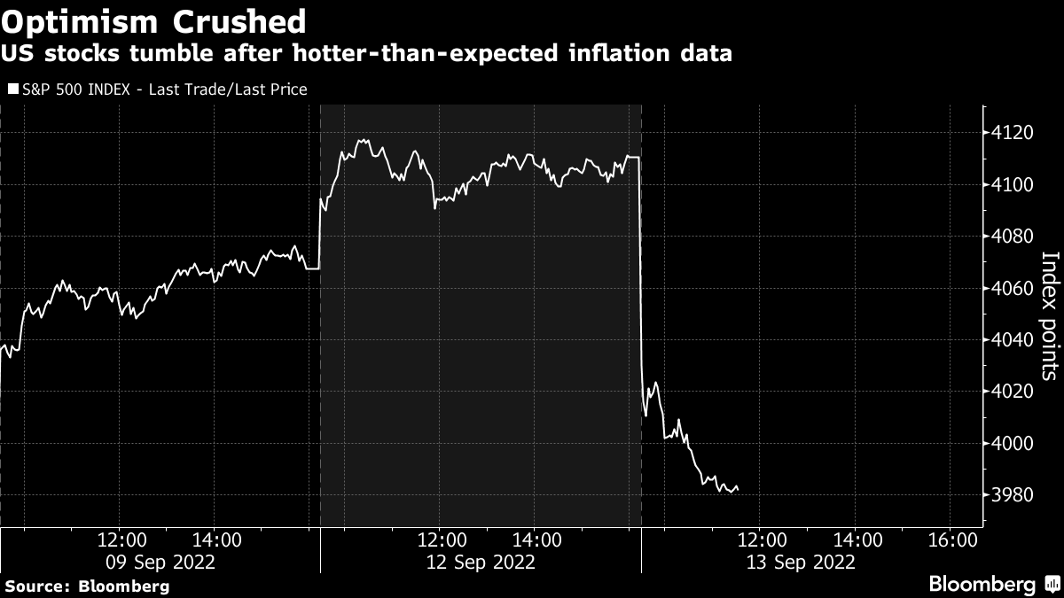 Wall Street begins to consider the possibility of a 1 point rate hike after CPI – Bloomberg data