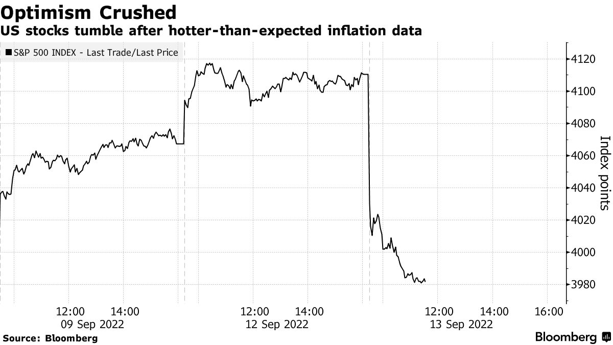 US stocks tumble after hotter-than-expected inflation data