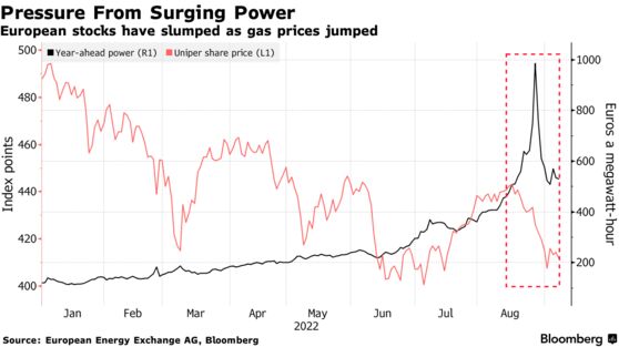 European stocks have slumped as gas prices jumped