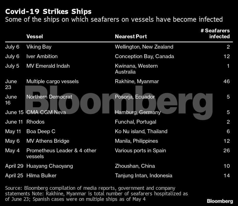 Covid-19 Strikes Ships