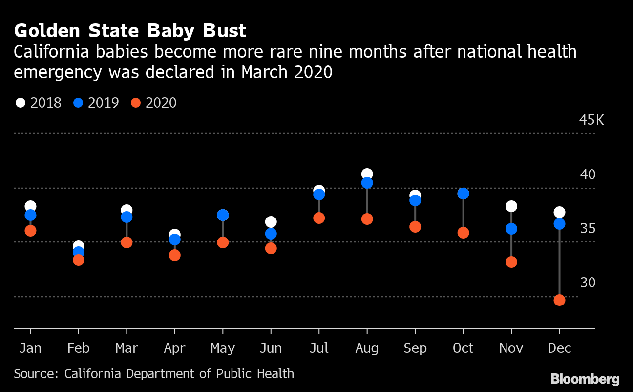 U.S. BabyBoom Speculation Turns Out to Be Bust, Birth Data Show