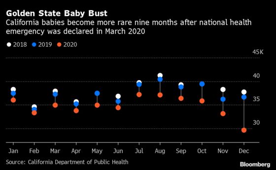 Pandemic Baby Boom Turned Out to Be Bust Despite Lockdown