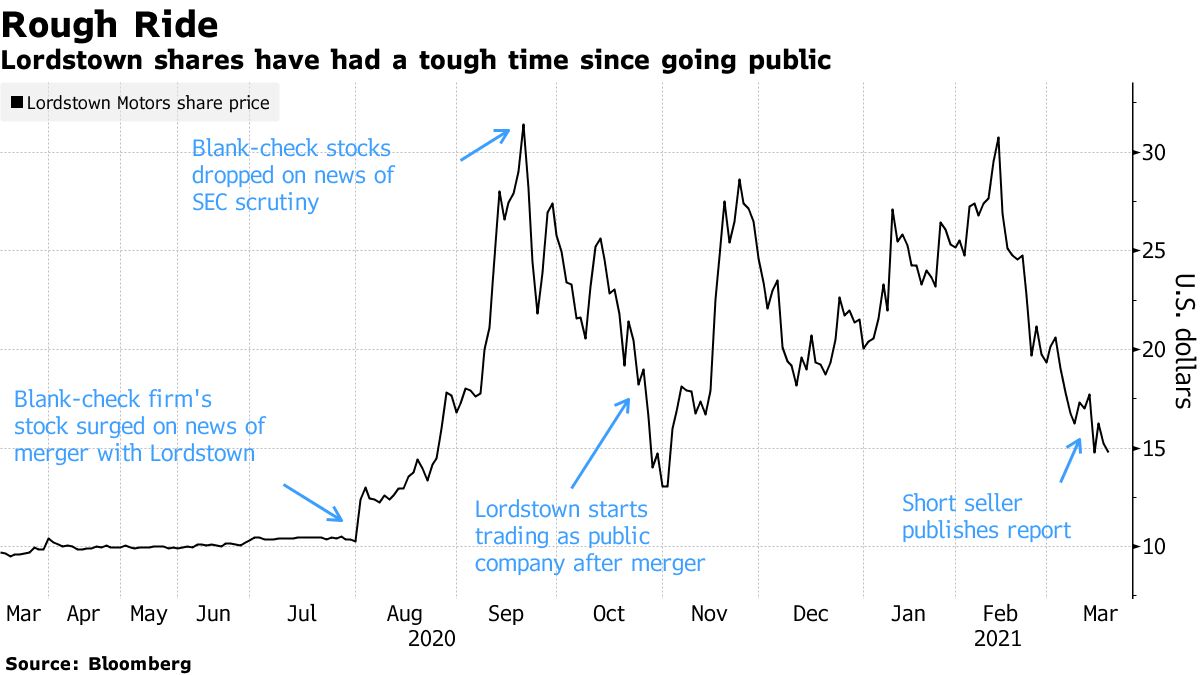 Lordstown shares have had a tough time since going public