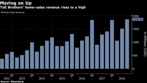 Toll Brothers Surges Most Since 2011 on Gain in Home Orders