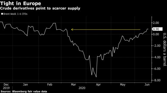 Physical Oil Swaps Point to a Market That’s Only Getting Tighter