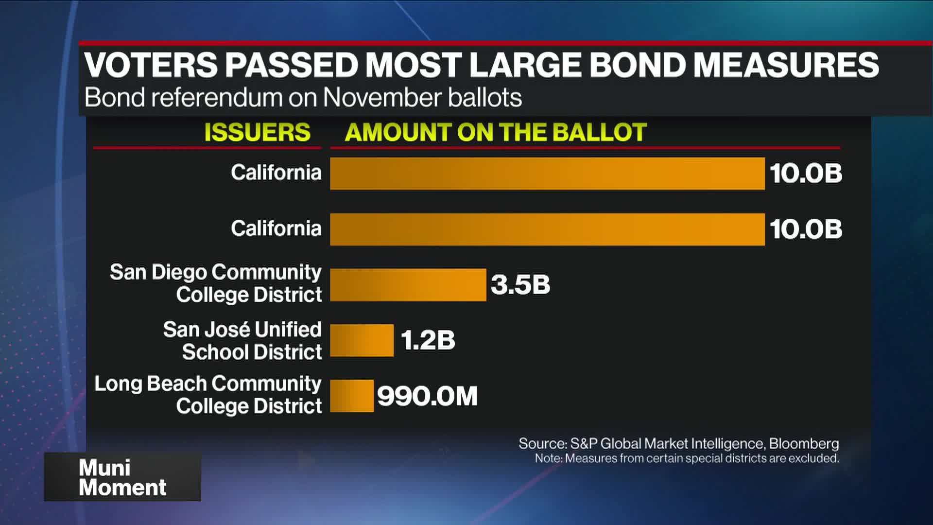 Voters Back $52 Billion of State and Local Borrowing