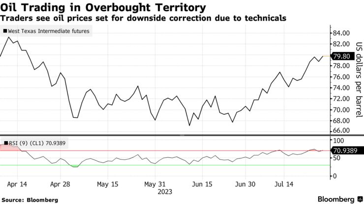 Oil Trading in Overbought Territory | Traders see oil prices set for downside correction due to technicals