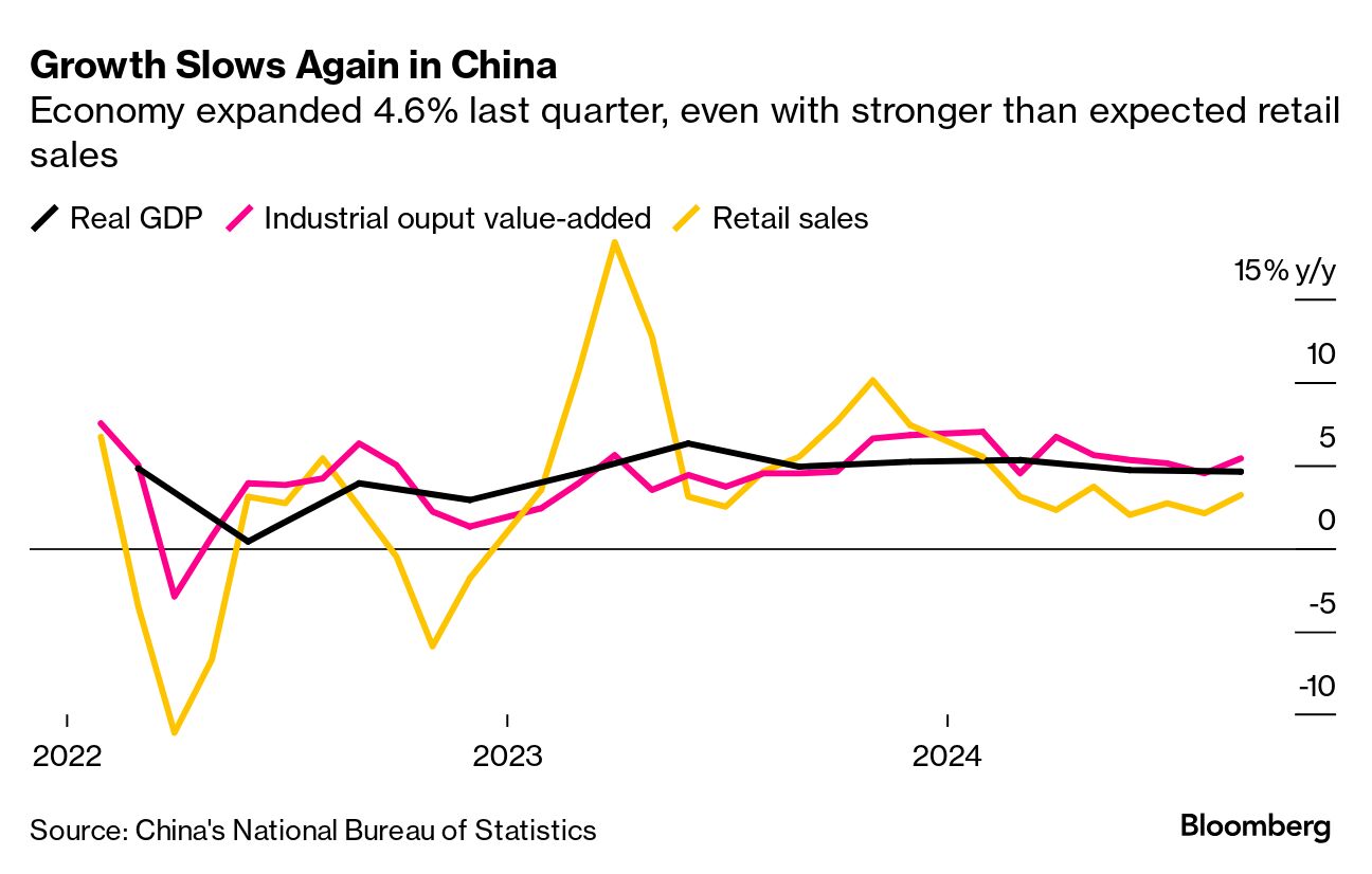 中国経済成長、7-9月にさらに鈍化-追加刺激策の必要性 中国経済成長、7-9月にさらに鈍化-追加刺激策の必要性