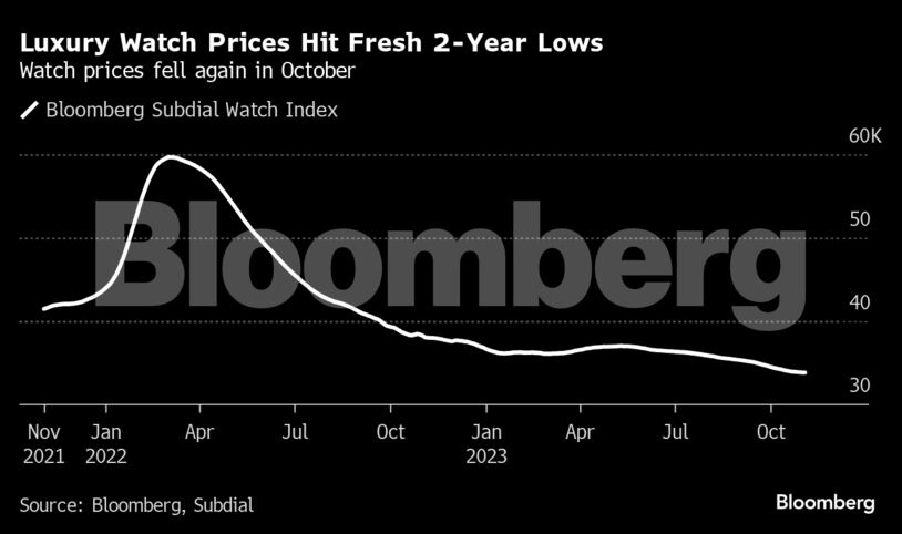 Luxury Watch Prices Hit Fresh 2-Year Lows | Watch prices fell again in October