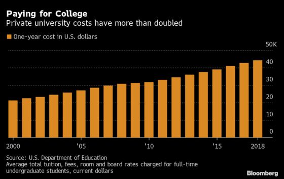 U.S. Misses Billions in Gains as Free Community College Gets Ax