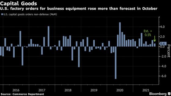 U.S. Capital Goods Orders Increase by More Than Forecast