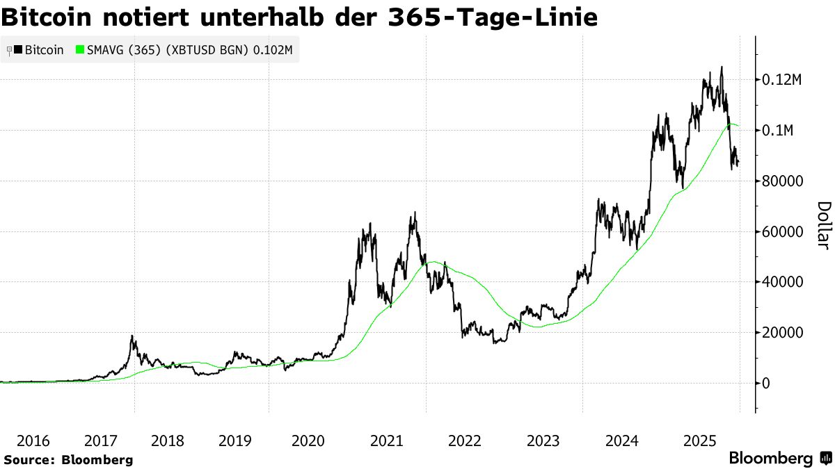 Bitcoin stagniert bei rund $87.000 - Hype um Kryptowährung vorbei -  Bloomberg