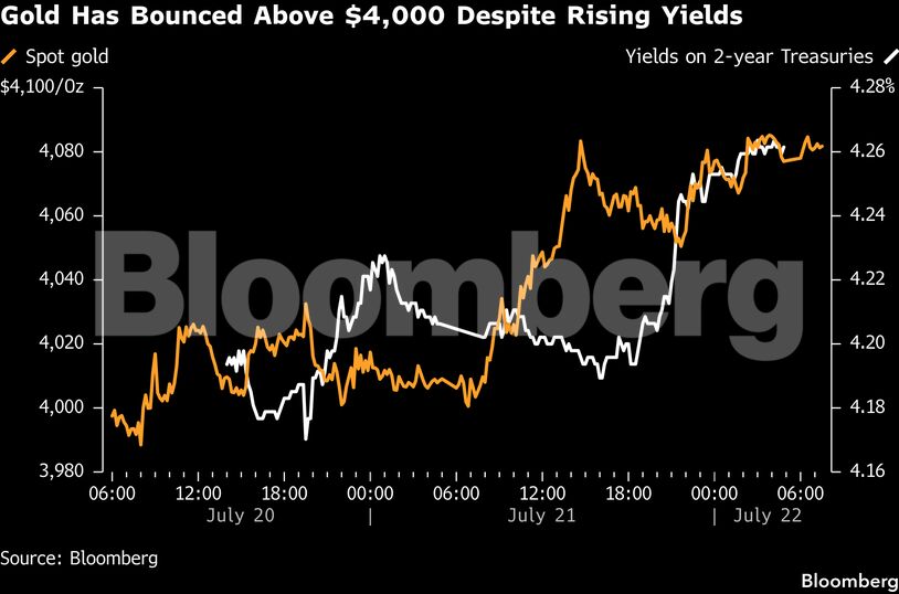 Gold Has Bounced Above $4,000 Despite Rising Yields