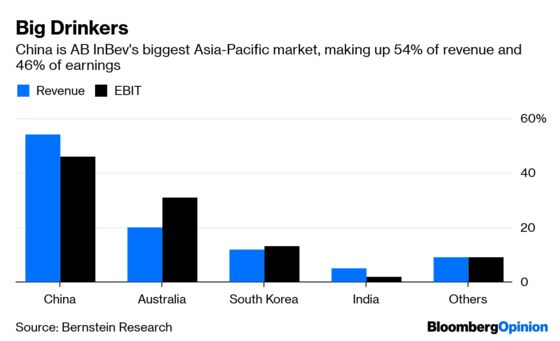 Budweiser’s Asian IPO Passes the Taste Test