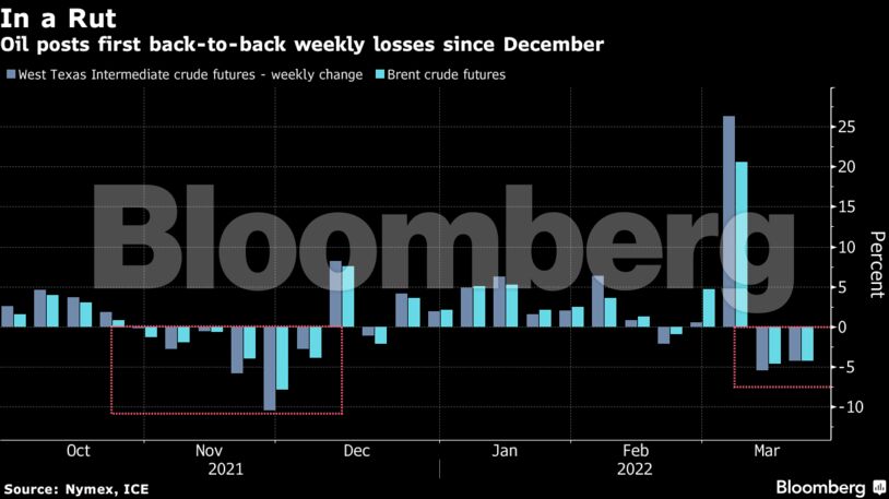 Oil posts first back-to-back weekly losses since December