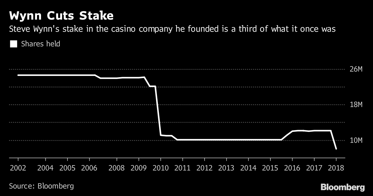 Wynn Cuts Casino-Company Stake After Settlement With Ex-Wife