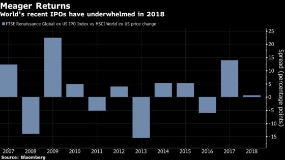 Hong Kong's $10 Billion Deals Offer Punters an IPO for Any Mood