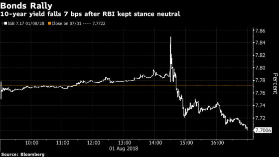Bonds Climb in India as RBI Keeps Neutral Stance After Rate Hike