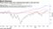 Fixed-income assets have outperformed stocks in the past year