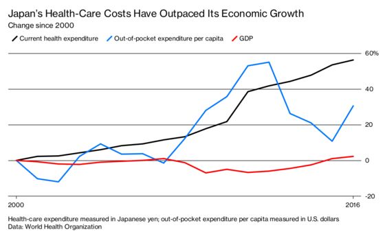 Health-Care Paradox Threatens to Add to Japan’s Debt Problems