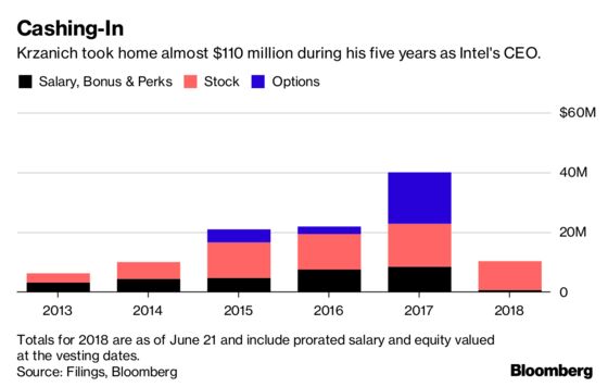 Intel CEO Krzanich to Relinquish $45 Million by Resigning