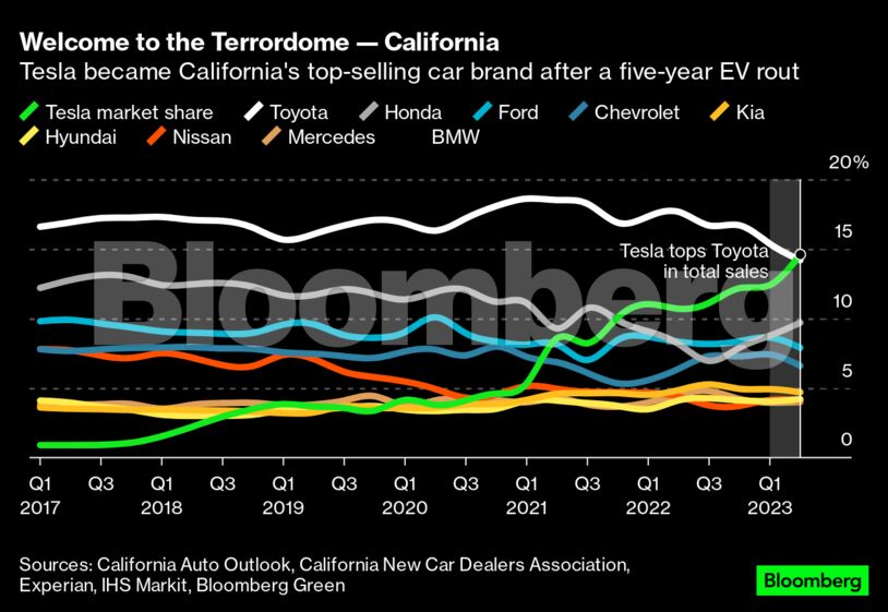 Welcome to the Terrordome — California | Tesla became California's top-selling car brand after a five-year EV rout