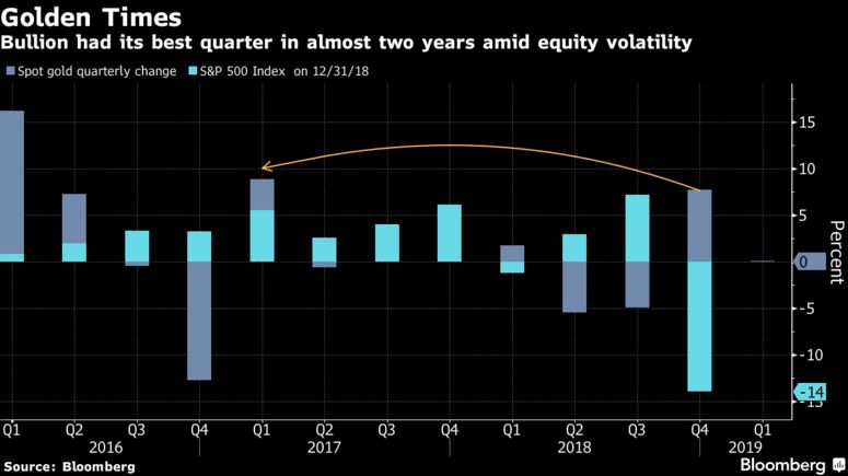 Bullion had its best quarter in almost two years amid equity volatility