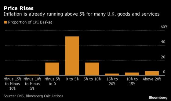 Inflation at 5% a Reality for Almost a Third of U.K. Spending
