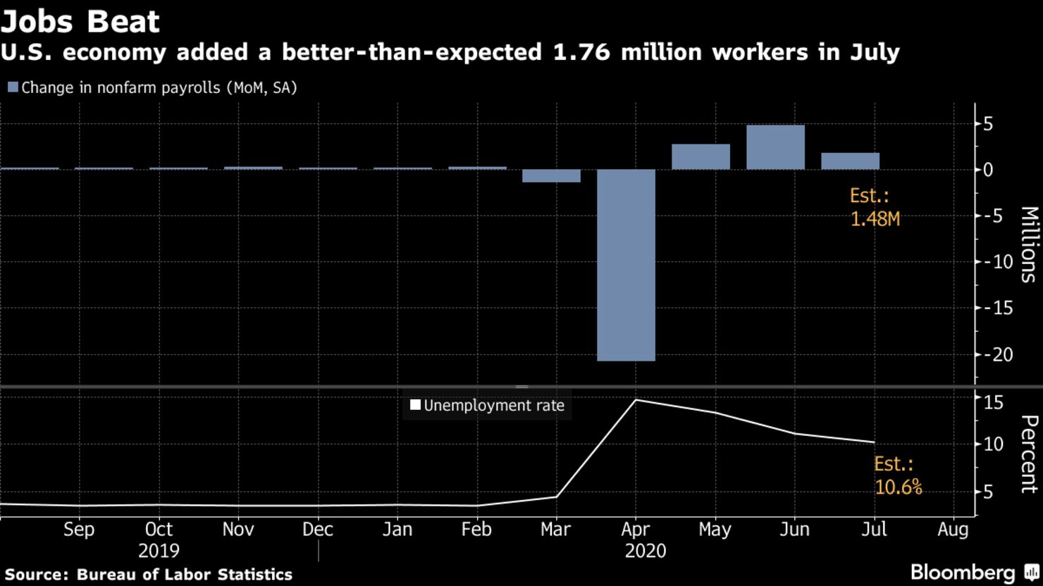 U.S. economy added a better-than-expected 1.76 million workers in July