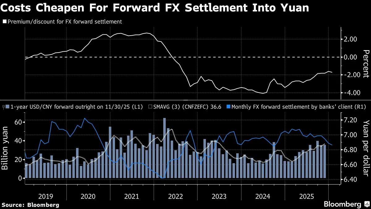 CNY/USD: Yuan Optimism Grows as Dollar Hedging Costs Hit Three-Year Low -  Bloomberg