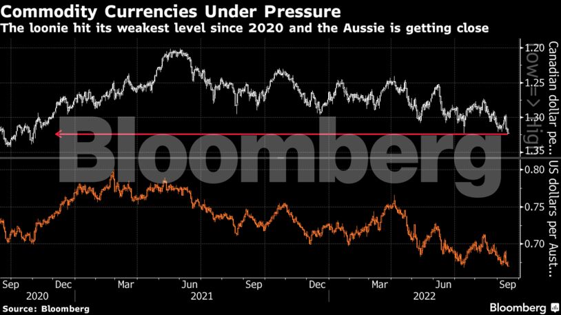 The loonie hit its weakest level since 2020 and the Aussie is getting close