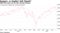 S&P 500 nears its 50-day moving average