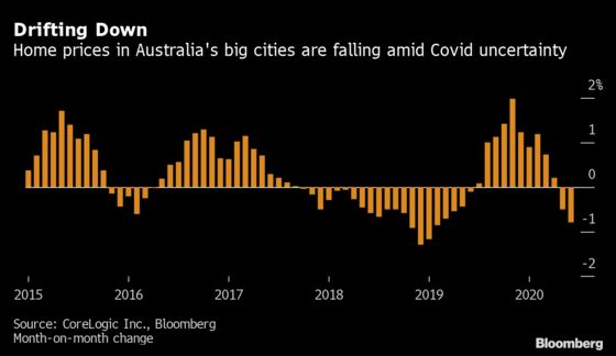 Australia House Prices Face ‘Significant’ Risk as Aid Expires