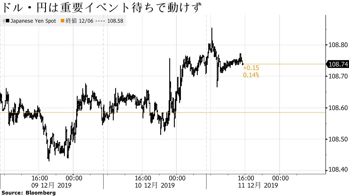 ドル・円は108円後半、重要イベント控え小動き―世論調査でポンド下落 - Bloomberg