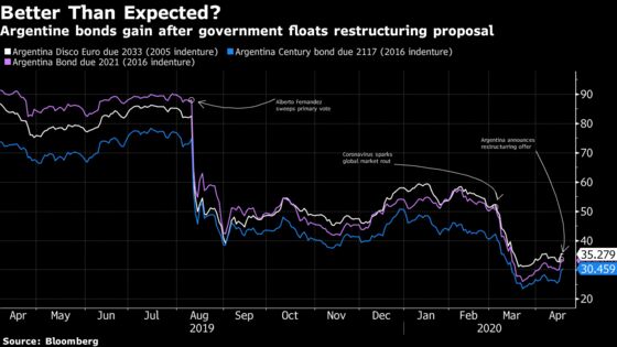 As Creditors Blast Argentina’s Offer, Bond Prices Start to Rise